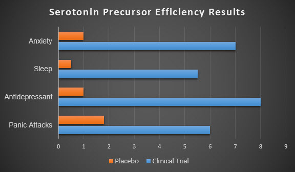 Chart Serotonin